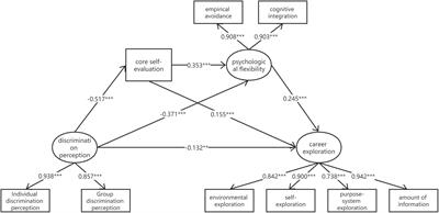 Influence of discrimination perception on career exploration of higher vocational students: Chain mediating effect test